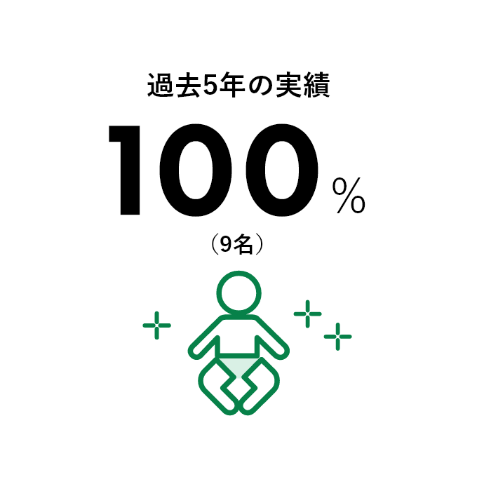 産休・育休取得数